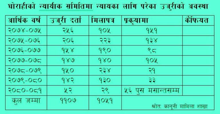 घोराहीको न्यायीक समितिप्रति नागरिकको भरोसा बढ्दो